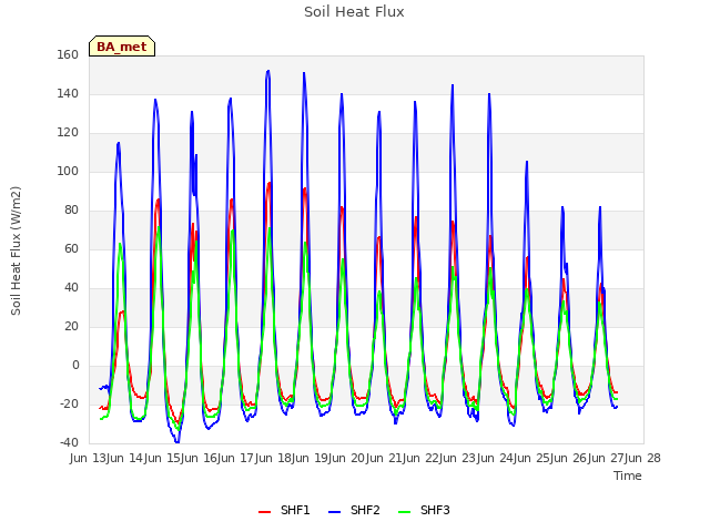 plot of Soil Heat Flux