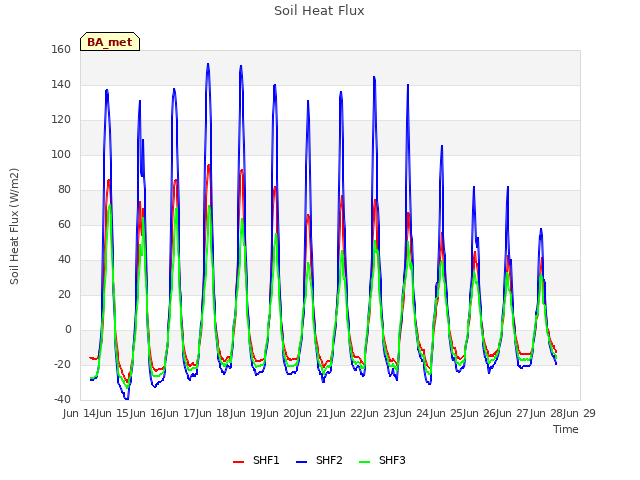 plot of Soil Heat Flux