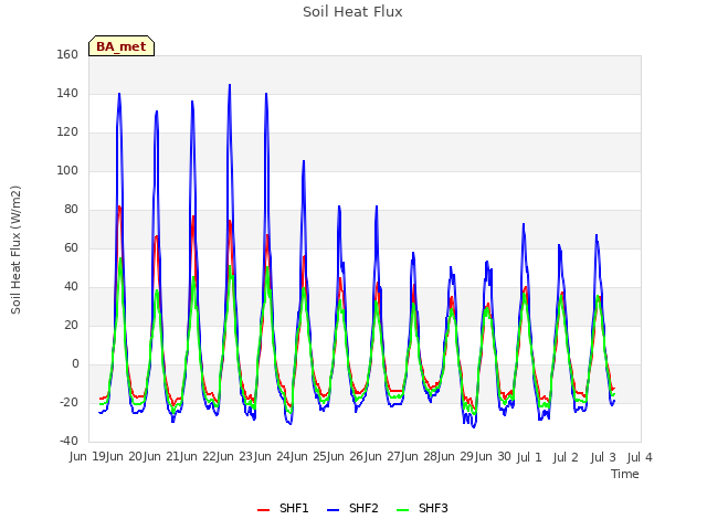 plot of Soil Heat Flux