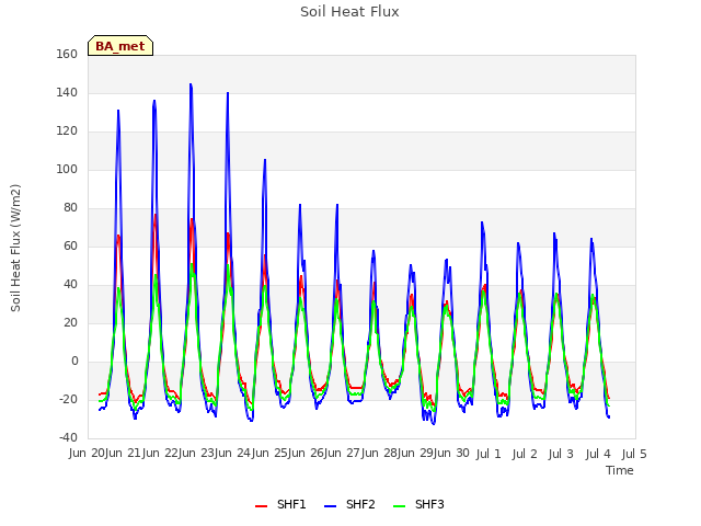 plot of Soil Heat Flux