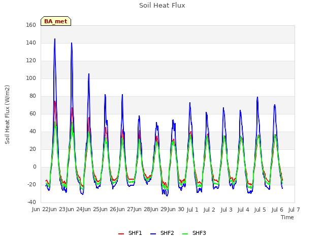 plot of Soil Heat Flux