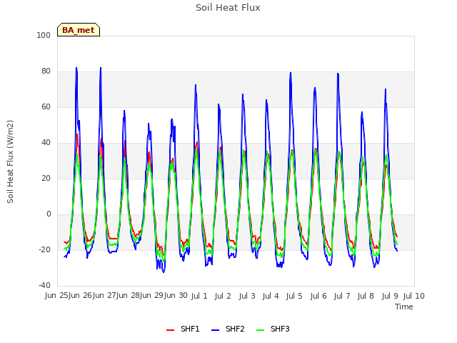 plot of Soil Heat Flux