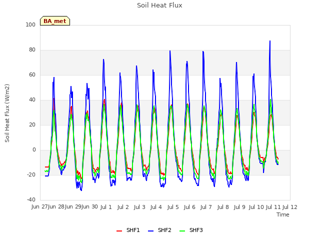 plot of Soil Heat Flux