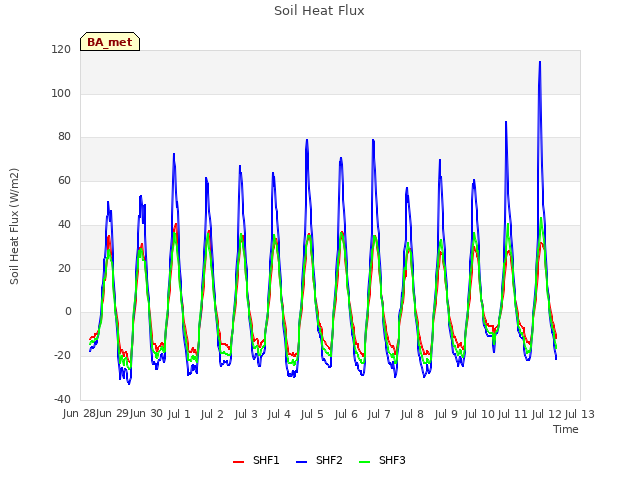 plot of Soil Heat Flux