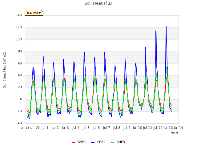 plot of Soil Heat Flux