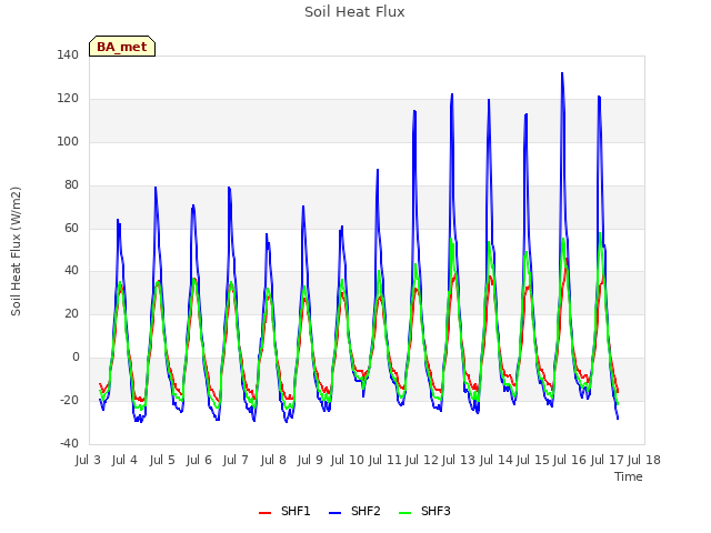 plot of Soil Heat Flux