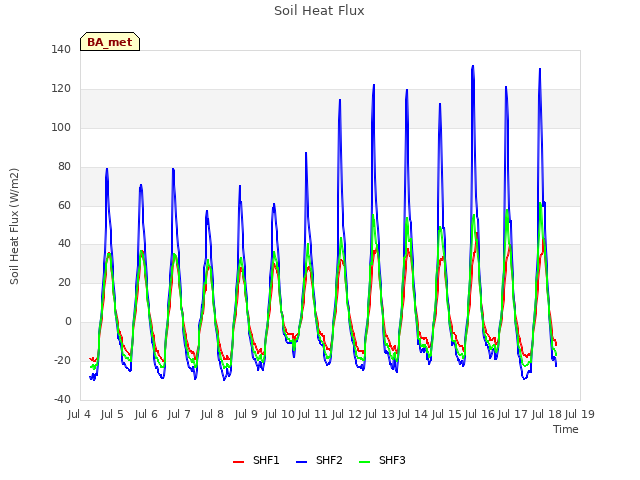 plot of Soil Heat Flux