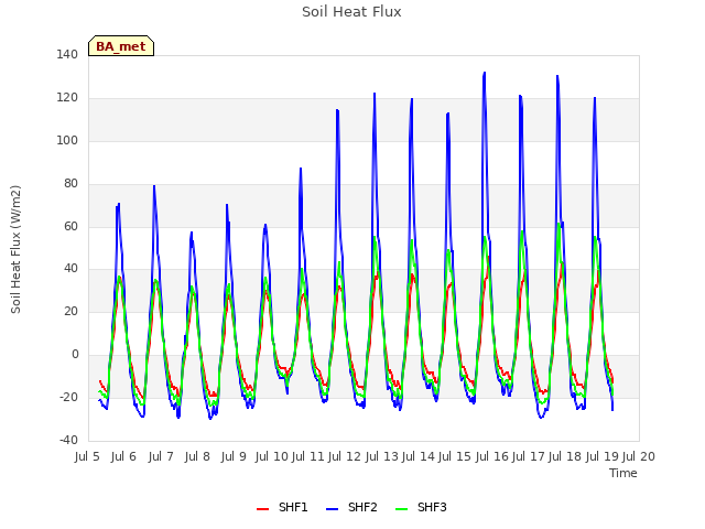 plot of Soil Heat Flux