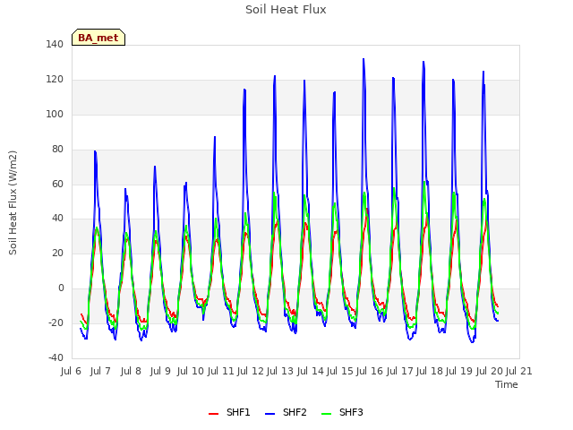 plot of Soil Heat Flux