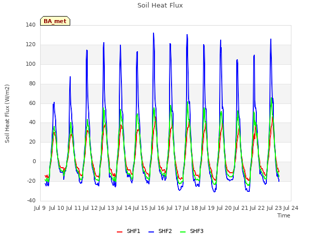 plot of Soil Heat Flux