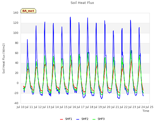 plot of Soil Heat Flux