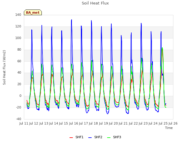 plot of Soil Heat Flux