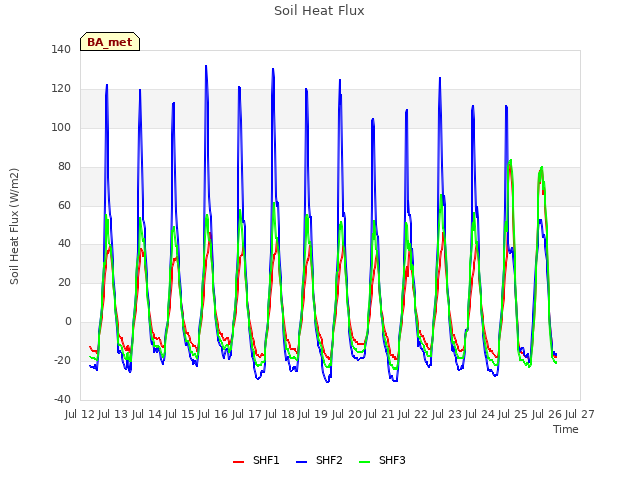 plot of Soil Heat Flux