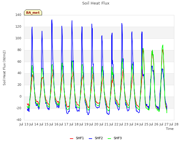 plot of Soil Heat Flux