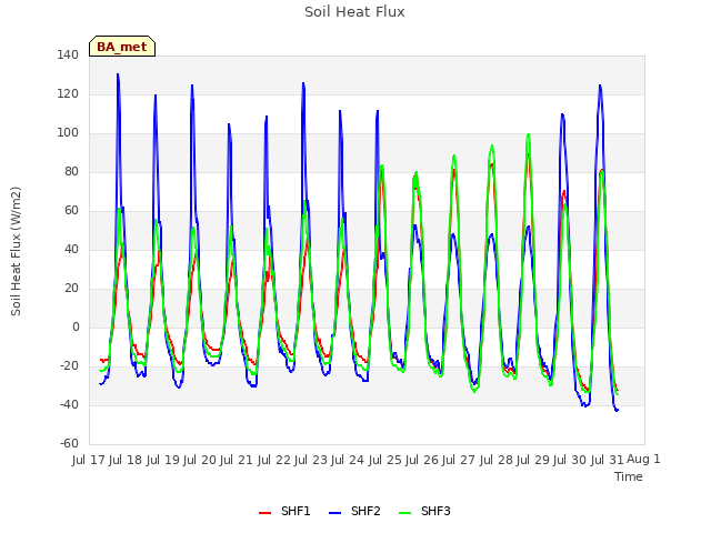 plot of Soil Heat Flux