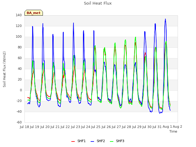 plot of Soil Heat Flux