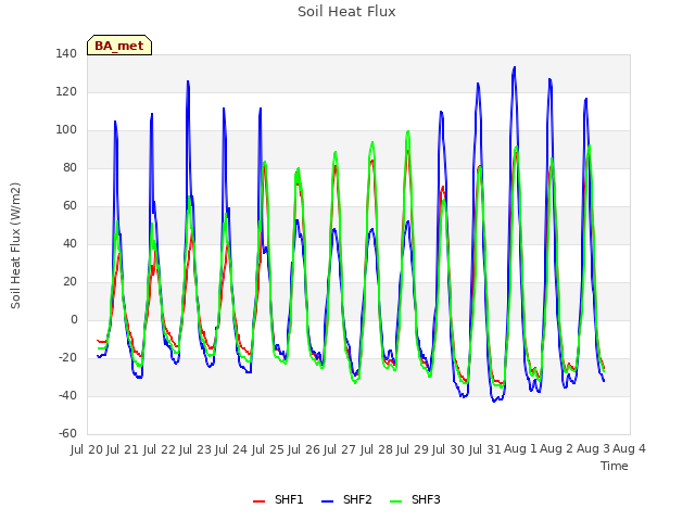 plot of Soil Heat Flux