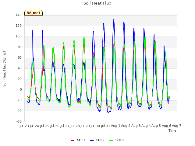 plot of Soil Heat Flux