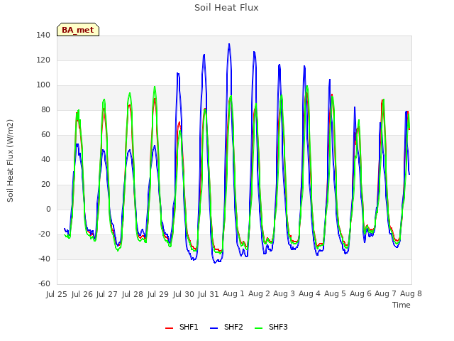 plot of Soil Heat Flux