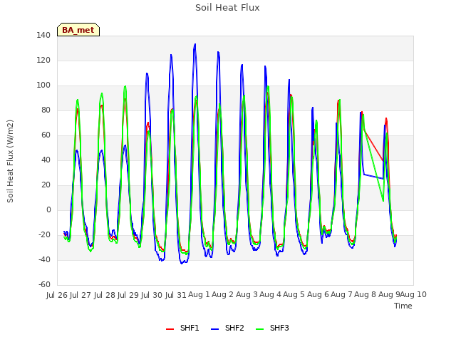 plot of Soil Heat Flux