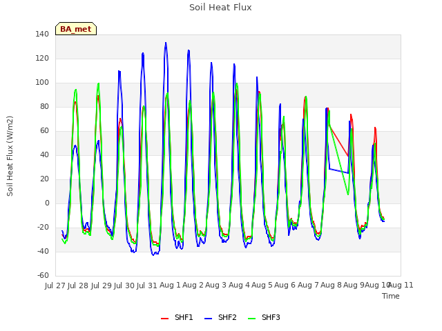 plot of Soil Heat Flux