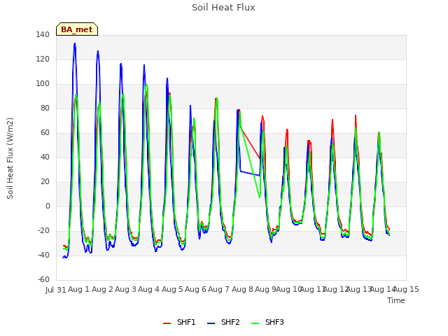 plot of Soil Heat Flux