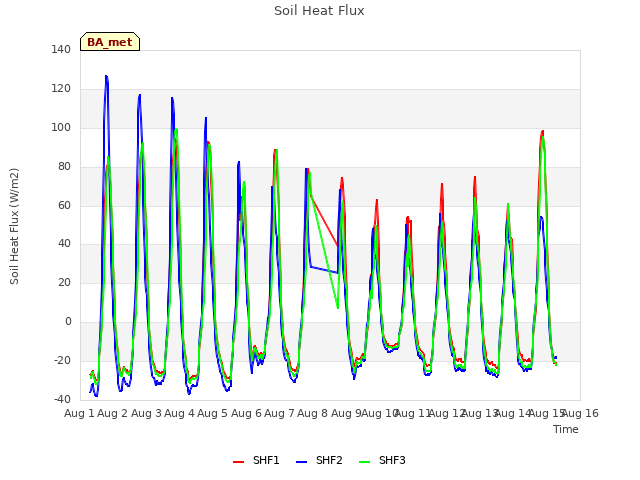 plot of Soil Heat Flux