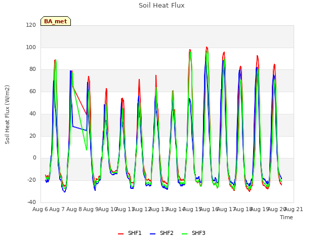 plot of Soil Heat Flux