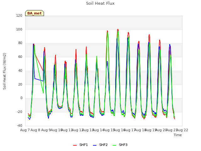 plot of Soil Heat Flux