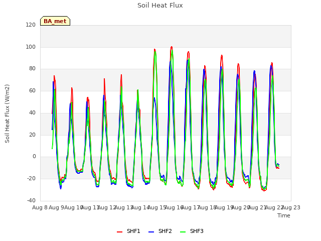 plot of Soil Heat Flux