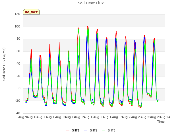 plot of Soil Heat Flux