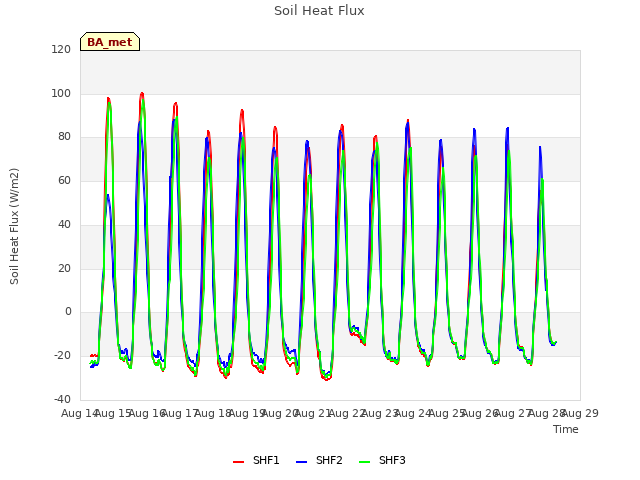 plot of Soil Heat Flux