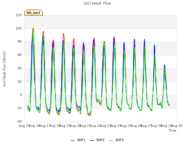 plot of Soil Heat Flux