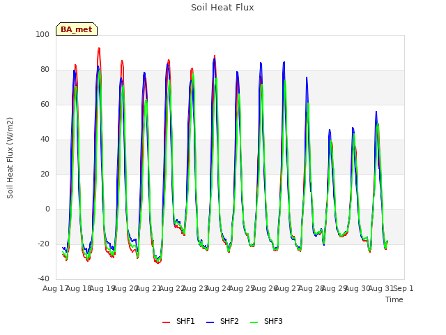 plot of Soil Heat Flux