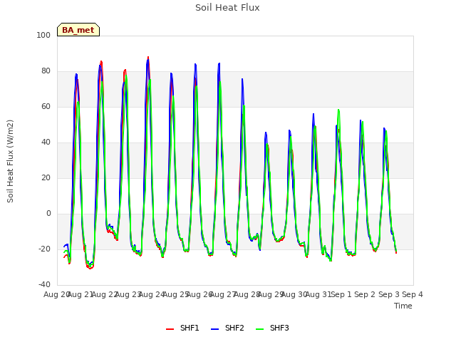 plot of Soil Heat Flux