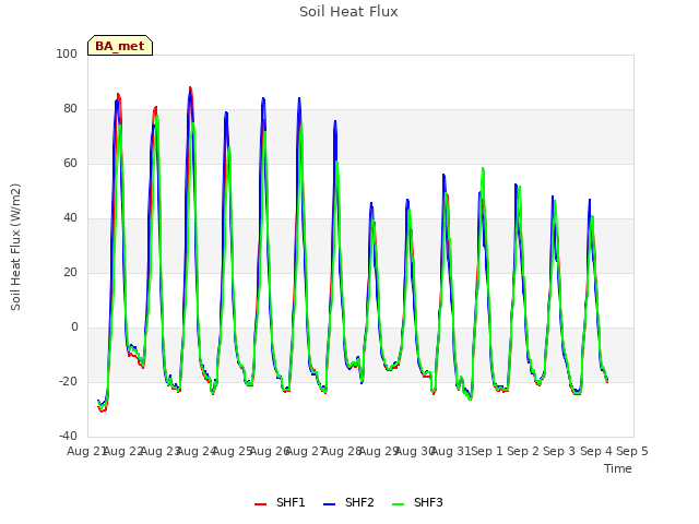 plot of Soil Heat Flux