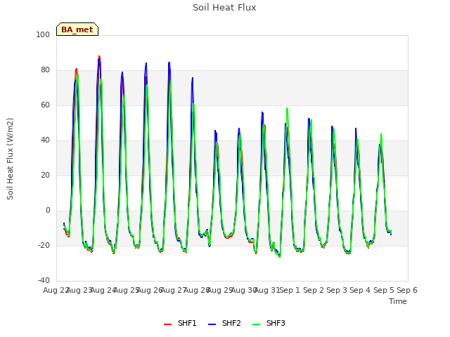 plot of Soil Heat Flux