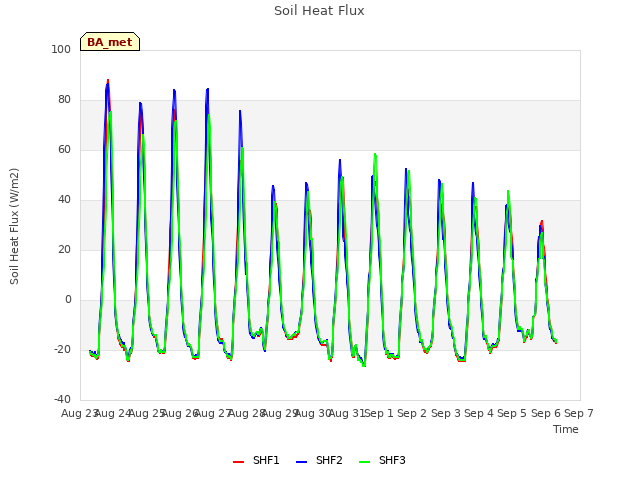 plot of Soil Heat Flux