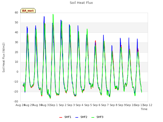 plot of Soil Heat Flux