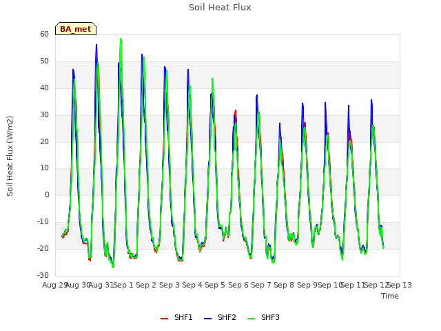 plot of Soil Heat Flux