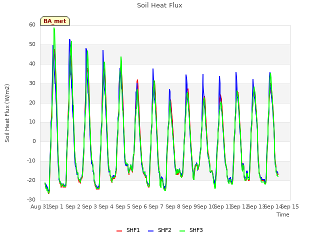 plot of Soil Heat Flux