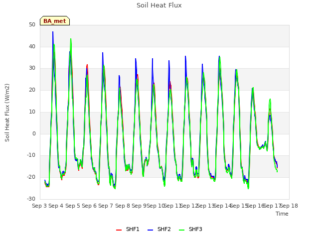 plot of Soil Heat Flux