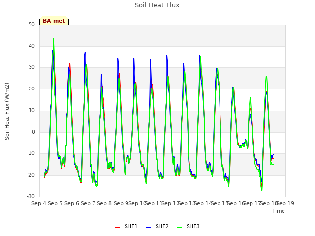 plot of Soil Heat Flux