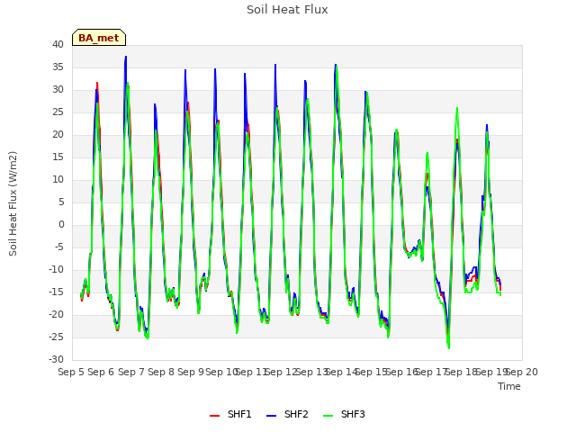 plot of Soil Heat Flux