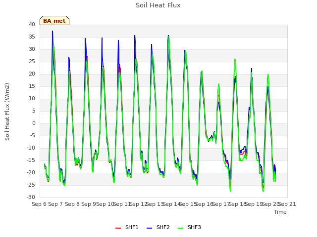 plot of Soil Heat Flux