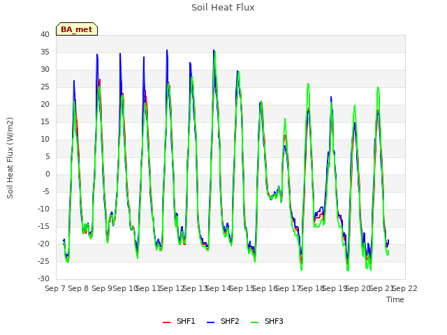 plot of Soil Heat Flux