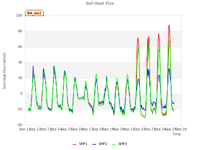 plot of Soil Heat Flux