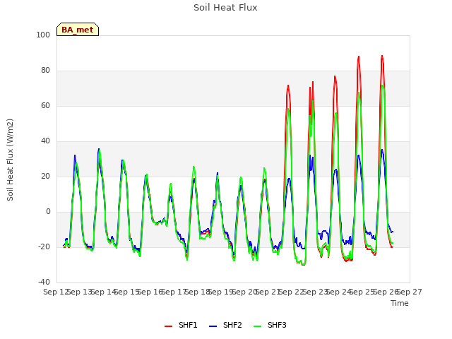 plot of Soil Heat Flux