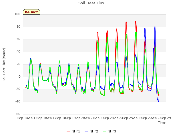 plot of Soil Heat Flux