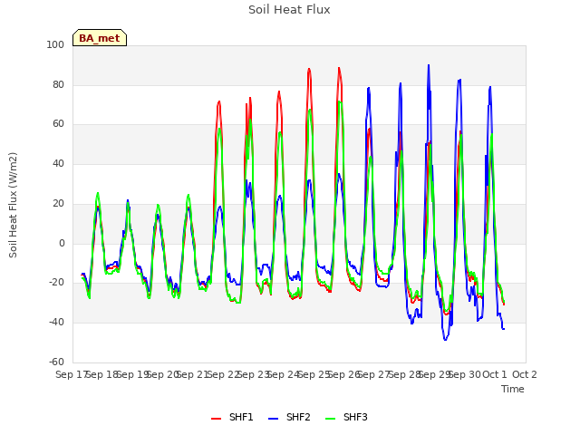 plot of Soil Heat Flux